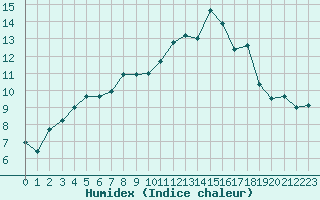 Courbe de l'humidex pour Landivisiau (29)