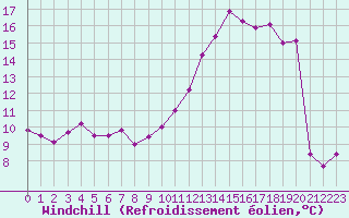 Courbe du refroidissement olien pour Trgueux (22)