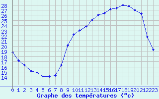 Courbe de tempratures pour Anglars St-Flix(12)