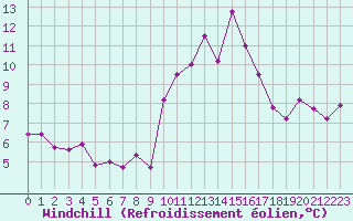 Courbe du refroidissement olien pour Rochegude (26)