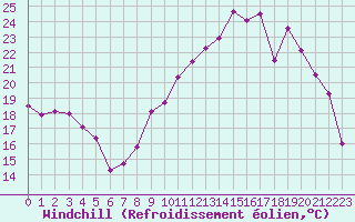 Courbe du refroidissement olien pour Romorantin (41)