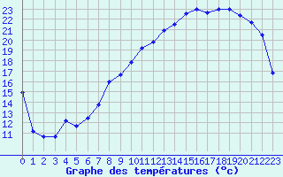 Courbe de tempratures pour Troyes (10)