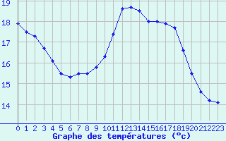 Courbe de tempratures pour Sandillon (45)