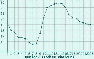 Courbe de l'humidex pour Six-Fours (83)