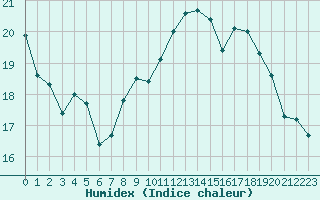 Courbe de l'humidex pour Le Talut - Belle-Ile (56)