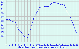 Courbe de tempratures pour Lannion (22)