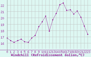 Courbe du refroidissement olien pour Saint-Ciers-sur-Gironde (33)