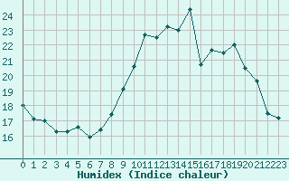 Courbe de l'humidex pour Lannion (22)