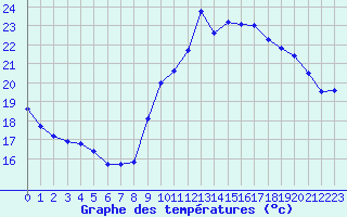 Courbe de tempratures pour Ile de Groix (56)