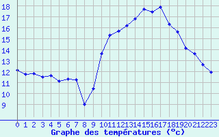 Courbe de tempratures pour Malbosc (07)