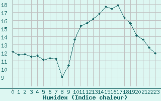 Courbe de l'humidex pour Malbosc (07)