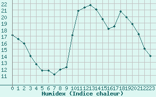 Courbe de l'humidex pour Herbault (41)