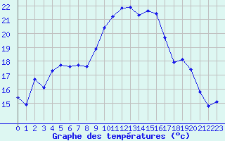Courbe de tempratures pour Le Luc (83)