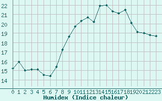 Courbe de l'humidex pour Lanvoc (29)