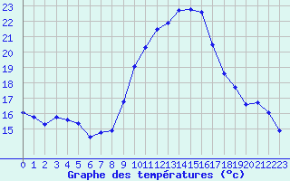 Courbe de tempratures pour Grimentz (Sw)