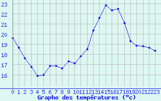 Courbe de tempratures pour Anglars St-Flix(12)