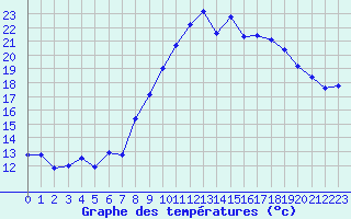 Courbe de tempratures pour Grimentz (Sw)