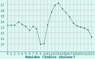 Courbe de l'humidex pour Bagnres-de-Luchon (31)