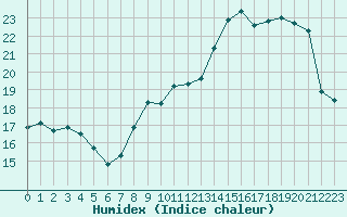 Courbe de l'humidex pour Fameck (57)