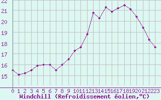 Courbe du refroidissement olien pour Pordic (22)