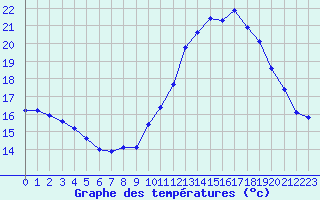 Courbe de tempratures pour Le Luc (83)