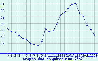 Courbe de tempratures pour Sermange-Erzange (57)