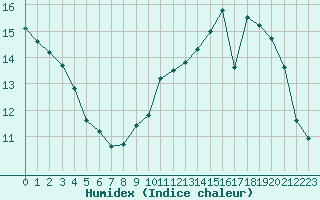 Courbe de l'humidex pour Sgur-le-Chteau (19)