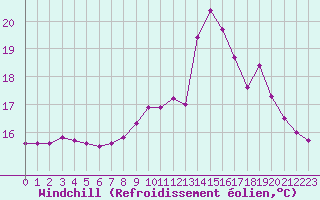 Courbe du refroidissement olien pour Marquise (62)