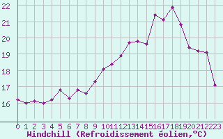 Courbe du refroidissement olien pour Dunkerque (59)