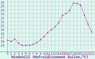 Courbe du refroidissement olien pour Herserange (54)