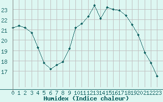 Courbe de l'humidex pour Croisette (62)