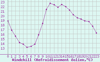 Courbe du refroidissement olien pour Vias (34)