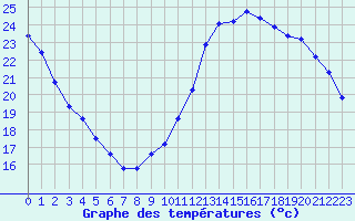Courbe de tempratures pour La Chapelle-Aubareil (24)