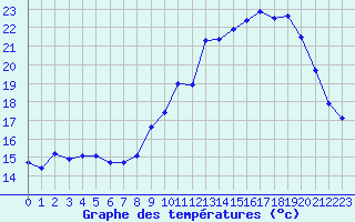 Courbe de tempratures pour Rodez (12)