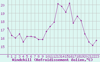Courbe du refroidissement olien pour Ouessant (29)