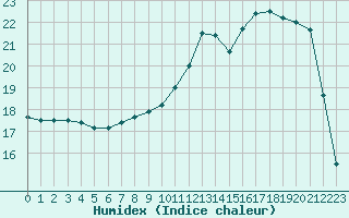 Courbe de l'humidex pour Vichy (03)