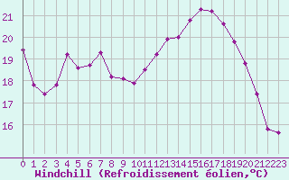 Courbe du refroidissement olien pour Brigueuil (16)