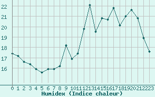 Courbe de l'humidex pour Millau (12)