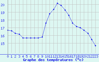 Courbe de tempratures pour Lagarrigue (81)