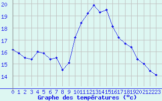 Courbe de tempratures pour Cap Cpet (83)