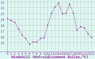 Courbe du refroidissement olien pour Brive-Laroche (19)