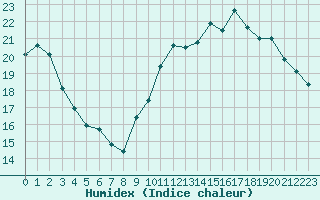 Courbe de l'humidex pour La Rochelle - Le Bout Blanc (17)