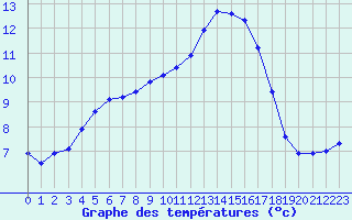 Courbe de tempratures pour Douzy (08)