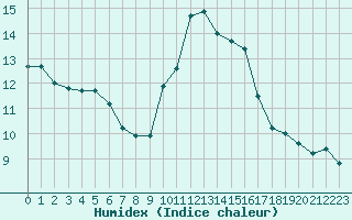 Courbe de l'humidex pour Saint-Bauzile (07)