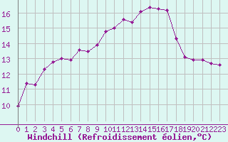 Courbe du refroidissement olien pour Thomery (77)