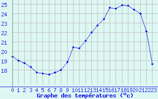 Courbe de tempratures pour Brive-Laroche (19)