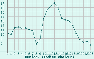 Courbe de l'humidex pour Formigures (66)