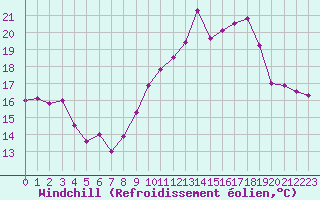 Courbe du refroidissement olien pour Saint-Brieuc (22)