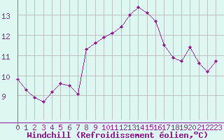 Courbe du refroidissement olien pour Narbonne-Ouest (11)