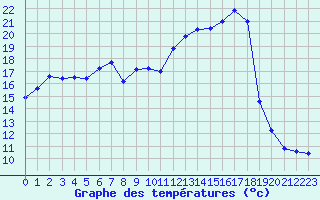 Courbe de tempratures pour Langres (52) 